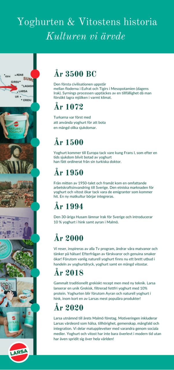 En infografik om larsa yoghurt och vitostens historia.
